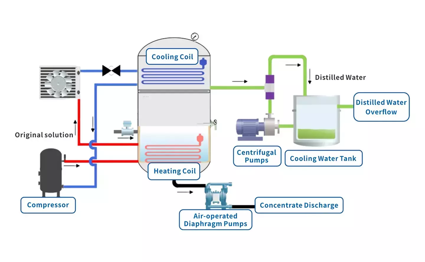 wastewater evaporation system